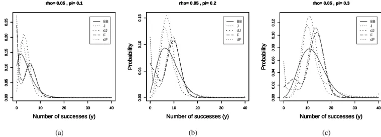 Figure 2.2 presents some pmf comparisons for clusters of size n = 40, with ρ = 0.05 and π = 0.1,0.2, 0.3.