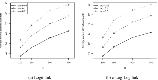Figure 3.3 presents results from simulations carried out at N =500 with unit level covariates x where a i is distributed according to a Gamma distribution with 2 levels of heterogeneity τ =0.05 and 0.1