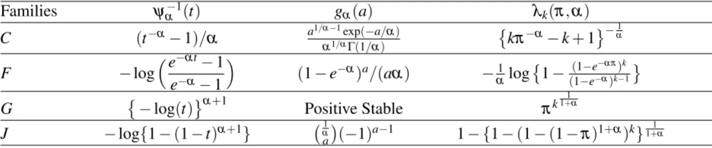 Table 4.1 gives the inverse of the Laplace transforms ψ α −1 (t) and the densities g α (a) of the random ef- ef-fects a for four models commonly used in the copula literature