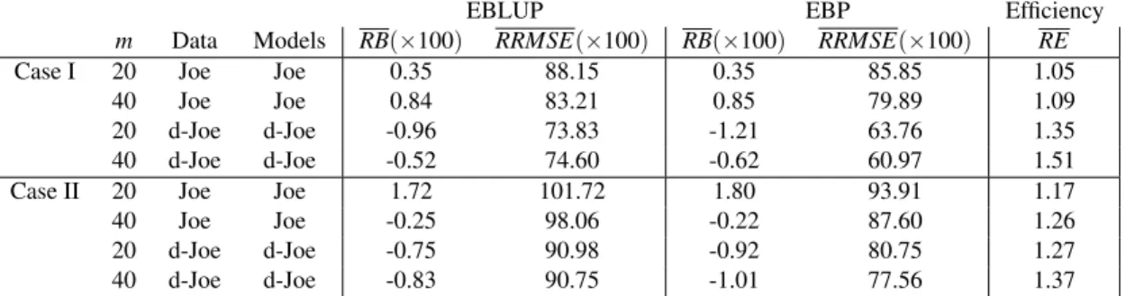 Table 4.2 repports mean relative biases (RB), and the mean relative root mean square error (RRMSE) of the EBP and EBLUP that assume that the model is selected correctly