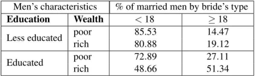 Table 5.1 above represents four different categories of married men, depending upon their pair of socioeco- socioeco-nomic outcomes