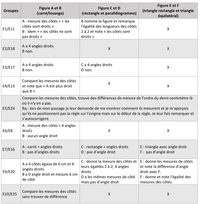 Tableau récapitulatif Séance 5 : Les angles droits 