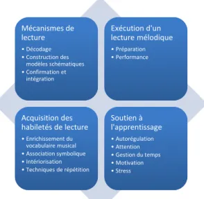 Figure 1 : Catégorisation complète 