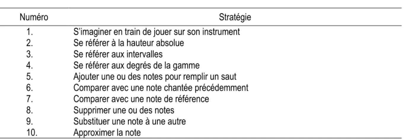 Tableau 3 : Stratégies liées au décodage 