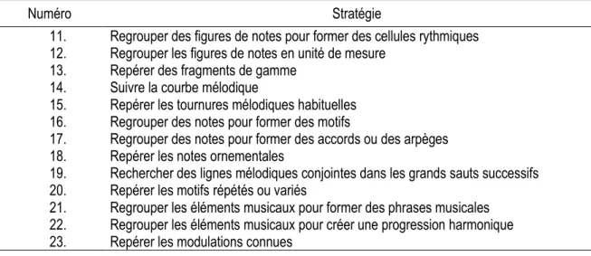 Tableau 4 : Stratégies liées à la construction de modèles schématiques 