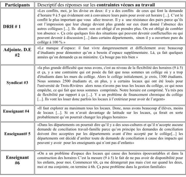 Tableau  8  Descriptif  des  réponses  sur  les  contraintes  au  travail  influençant  le  conflit travail-famille des enseignants 