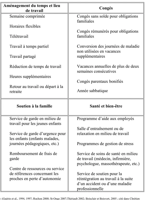 Tableau 1 Les principales mesures de conciliation travail-famille  Aménagement du temps et lieu 