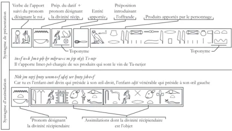 Figure 2: Mise en exergue des éléments composant les textes accompagnant une  figure de procession, en l’occurrence la sépat de la XIX e  province de Basse-Égypte  (Edfou IV, 37, sqq.) Prép