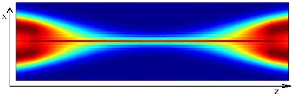 Figure 2.2: Propagation d’un faisceau Bessel-Gauss spatiotemporel autour de l’étranglement.