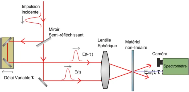 Figure 3.4: Schéma d’un montage FROG pour la reconstruction du champ électrique. Le faisceau est séparé en deux branches dont une introduit un délai variable