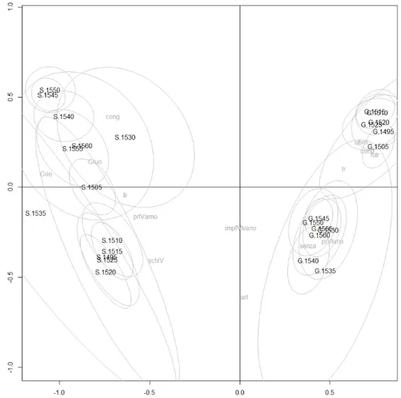 Figure 4: Correspondence regression.