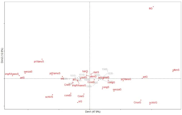 Figure 2: Correspondence analysis.