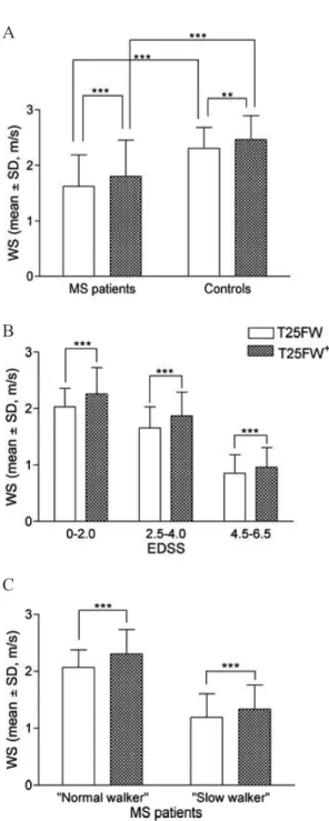 Fig. 2. Histograms depicting the mean walking speed (WS) on the T25FW + and T25FW in the global MS patient population and healthy controls (A), across different levels of disability status  eval-uated through the EDSS (B), and in “normal” versus “slow” wal