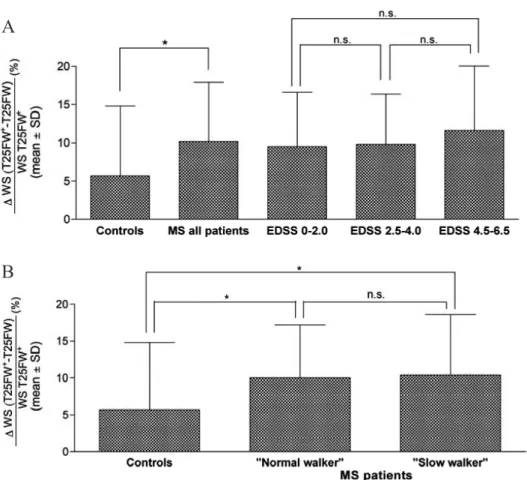 Fig. 3. Histograms depicting the mean relative difference between WS on the T25FW + and T25FW (ΔWS (T25FW + -T25FW)/ T25FW + ) in healthy controls, the global MS patients population (A), across different levels of disability status evaluated through the ED
