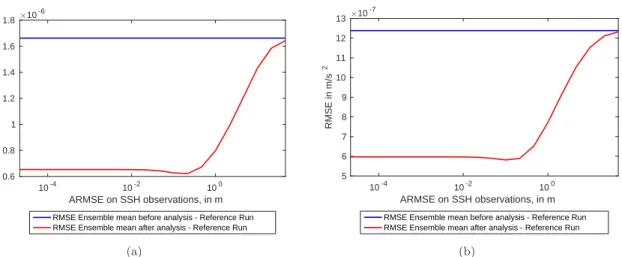 Figure 8: (a) RMSE on Zonal Forcing from Ensemble mean before and after Analysis, with True Run