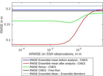 Figure 14: RMSE on SSH from the ensemble mean before and after analysis with CNES observa- observa-tions, from the forced rerun with the observaobserva-tions, from the model free run with the observaobserva-tions, and the internal variability of the ensemb