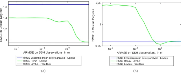 Figure 17: RMSE on SST from Ensemble Mean after analysis, Model Free Run, and Rerun, with Levitus observations