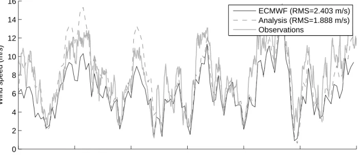 Figure 4: Measured wind speed, wind speed from ECMWF and analyzed wind speed at Helgoland and Sylt