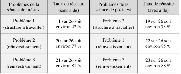 Tableau 4 - Comparaison des taux de réussite entre la séance de pré-test et celle de post-test  Problèmes de la  séance de pré-test  Taux de réussite  (sans aide)  Problèmes de la  séance de post-test  Taux de réussite (avec aide)  Problème 1  (structure à