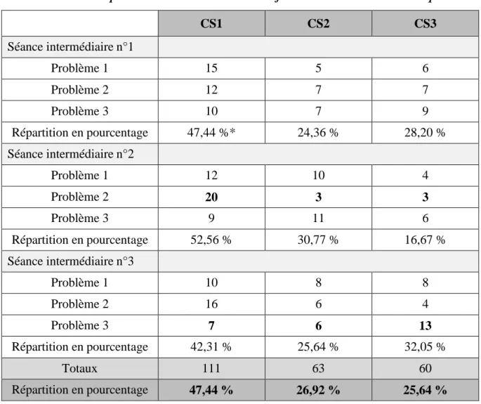 Tableau 5 – Répartition du choix des élèves en fonction du contexte sémantique.  CS1  CS2  CS3  Séance intermédiaire n°1  Problème 1  15  5  6  Problème 2  12  7  7  Problème 3  10  7  9  Répartition en pourcentage  47,44 %*  24,36 %  28,20 %  Séance inter