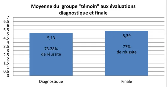 Graphique 3 : moyenne du groupe « témoin » aux évaluations diagnostique et finale 
