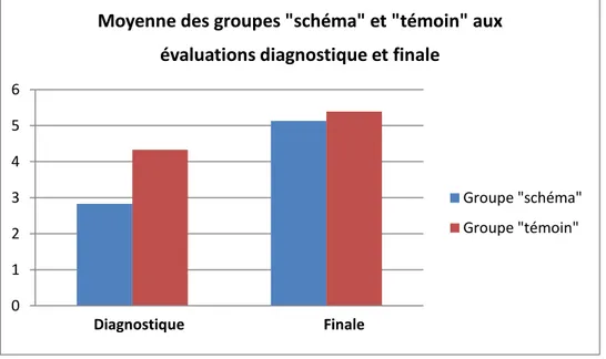 Graphique 5 : moyenne des groupes « schéma » et « témoin » aux évaluations 