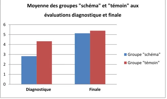 Graphique 5 : moyenne des groupes « schéma » et « témoin » aux évaluations 