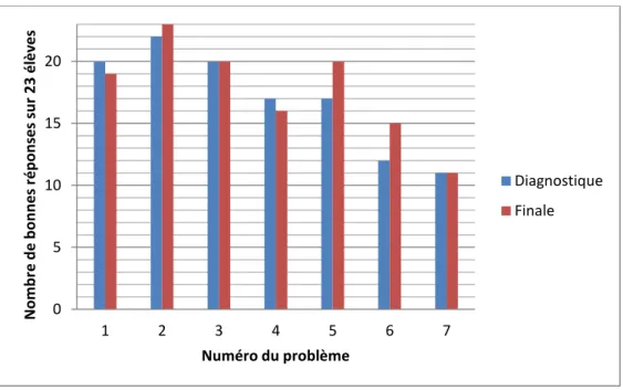 Graphique 7 : réussite du groupe « témoin » selon le type de problème et le type d’évaluation  Ce graphique du groupe « témoin » montre que la progression des élèves est cette fois moins  marquée  en  fonction  du  type  de  problème  à  résoudre