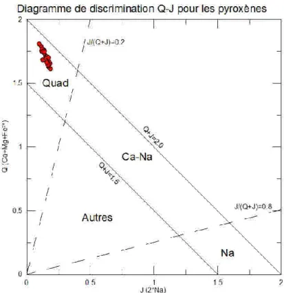 Figure  3.2  :  Diagramme  discriminant  Q-J  pour  les  pyroxènes.  La  séparation  entre  les  pyroxènes  calciques  et  les  pyroxènes  sodiques  est  faite  selon  les  champs QUAD, (Ca-Na) et Na (Morimoto, 1988)