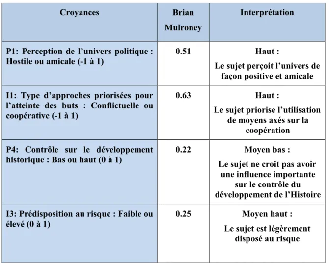 Tableau 7 : Tableau de comparaison des codes opératoires de Brian Mulroney 