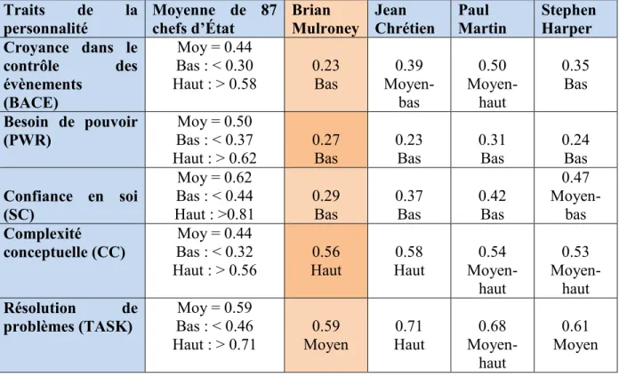 Tableau 8 : Tableau de comparaison des traits de la personnalité de Brian Mulroney  Traits  de  la 