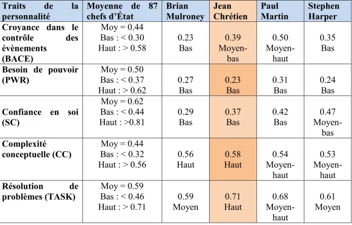 Tableau 10: Tableau de comparaison des traits de la personnalité de Jean Chrétien  Traits  de  la  personnalité  Moyenne  de  87 chefs d’État  Brian  Mulroney  Jean  Chrétien  Paul  Martin  Stephen Harper  Croyance  dans  le  contrôle  des  évènements  (BA