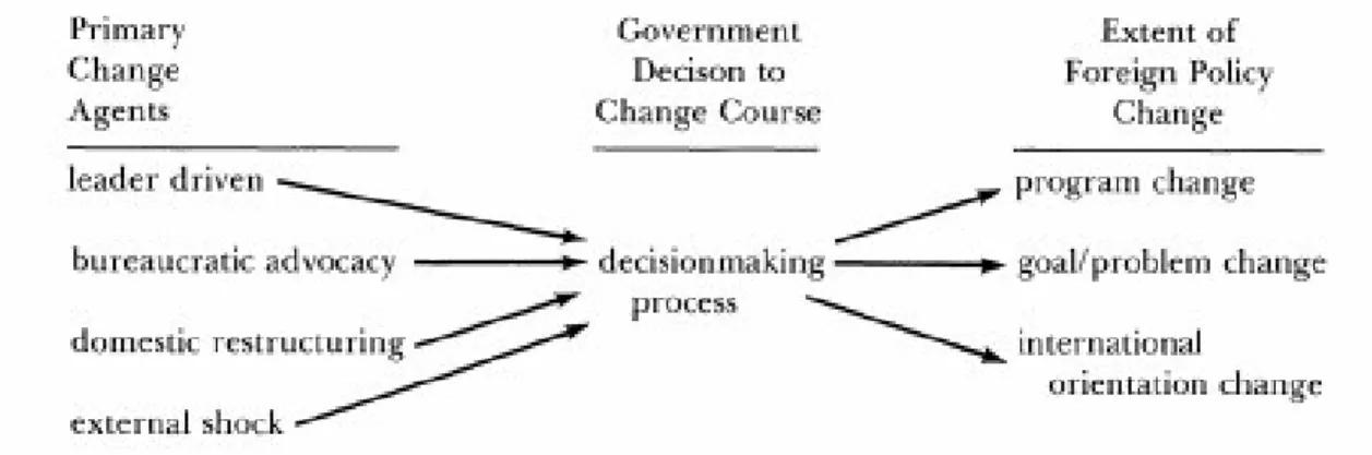Figure 1 : Sources de changement de politique étrangère (Hermann 1990) 