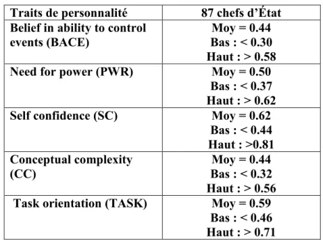 Tableau  5 - Tableau de comparaison des traits de la personnalité  45 Traits de personnalité  87 chefs d’État 