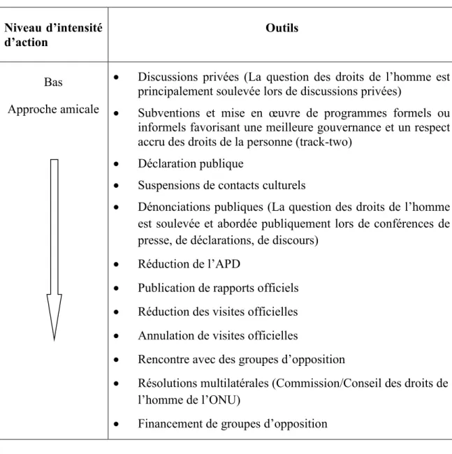 Tableau 6 - Hiérarchie d’outils à la disposition des États afin d’influencer la situation  des droits de la personne d’un autre État 46