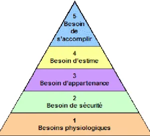 Figure 3: La pyramide de Maslow 