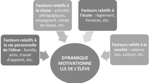 Figure 5: Les facteurs qui influent sur la dynamique motivationnelle de l'élève 