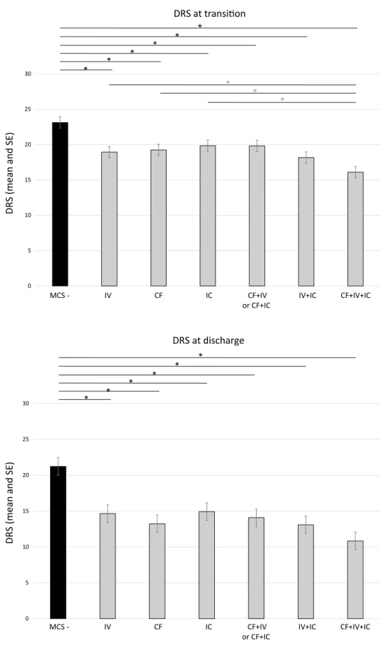 Fig. 2    DRS total scores (means  and SEs) for each group at  transition from UWS to MCS− 