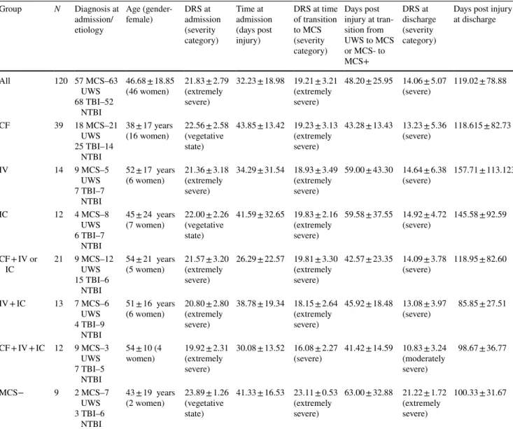 Table 2    Demographic characteristics and DRS scores at admission, time of transition (from UWS to MCS−/ + or from MCS- to MCS+) and  discharge