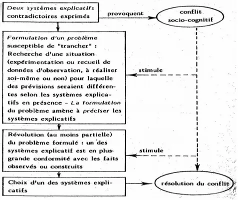 Figure 2 : Dépassement de représentations par recherches de limites ..