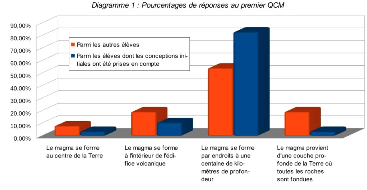 Diagramme 1 : Pourcentages de réponses au premier QCM