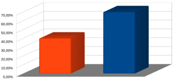 Diagramme 4:Pourcentage d'élèves ayant donné la bonne réponse aux deux questionnaires