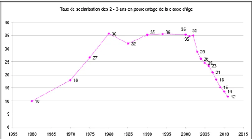 Figure 2:graphique du taux de scolarisation des 2/3 ans en pourcentage de la classe d'âge