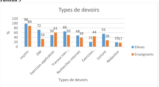 Tableau 4  98 72 50 66 48 21 55 1989336150394428 17020406080100120%Types de devoirsTypes de devoirs Elèves Enseignants