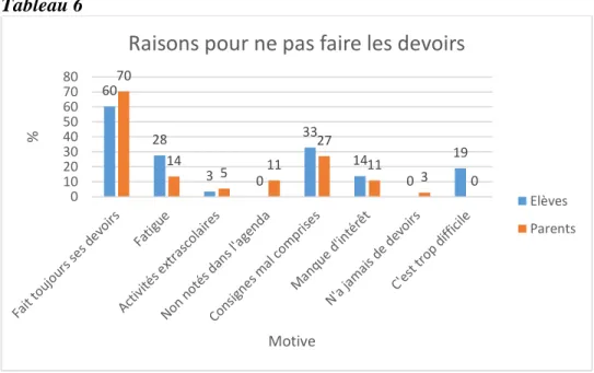 Tableau 7  60 28 3 0 33 14 0 19701451127113 001020304050607080%Motive