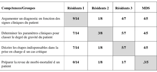 Tableau 4 : Evaluation des compétences 