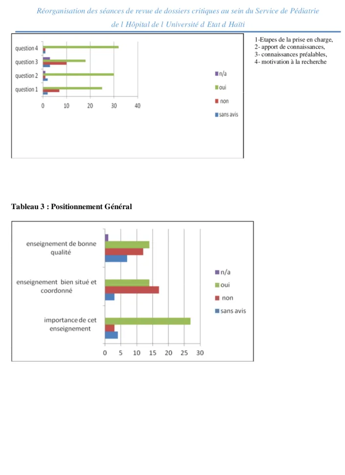 Tableau 3 : Positionnement Général 