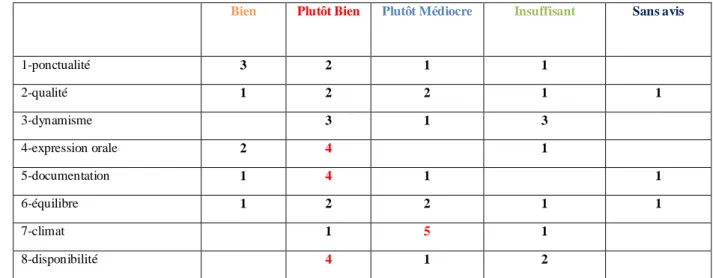 Tableau 5 : Evaluation du degré d’appréciation de cet enseignement 