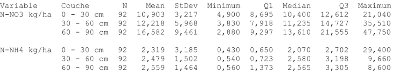Tableau 1.  Synthèse des résultats (NH4 e NO3) par couche 