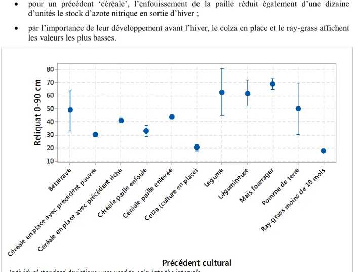 Figure 8.  Intervalle de confiance du reliquat azoté moyen (0-90 cm) par précédent cultural